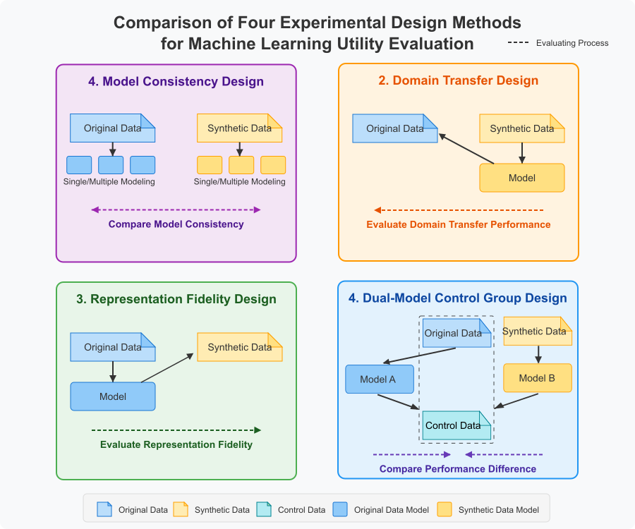 Four Evaluation Methods