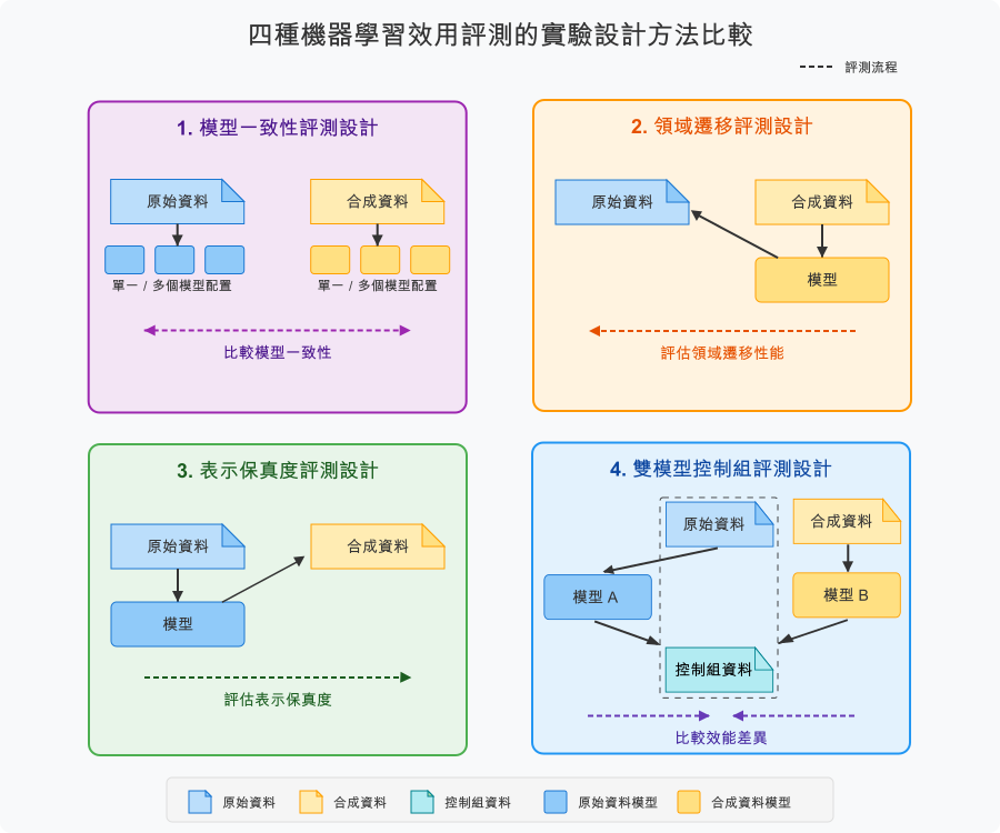 Four Experiment Design Diagram